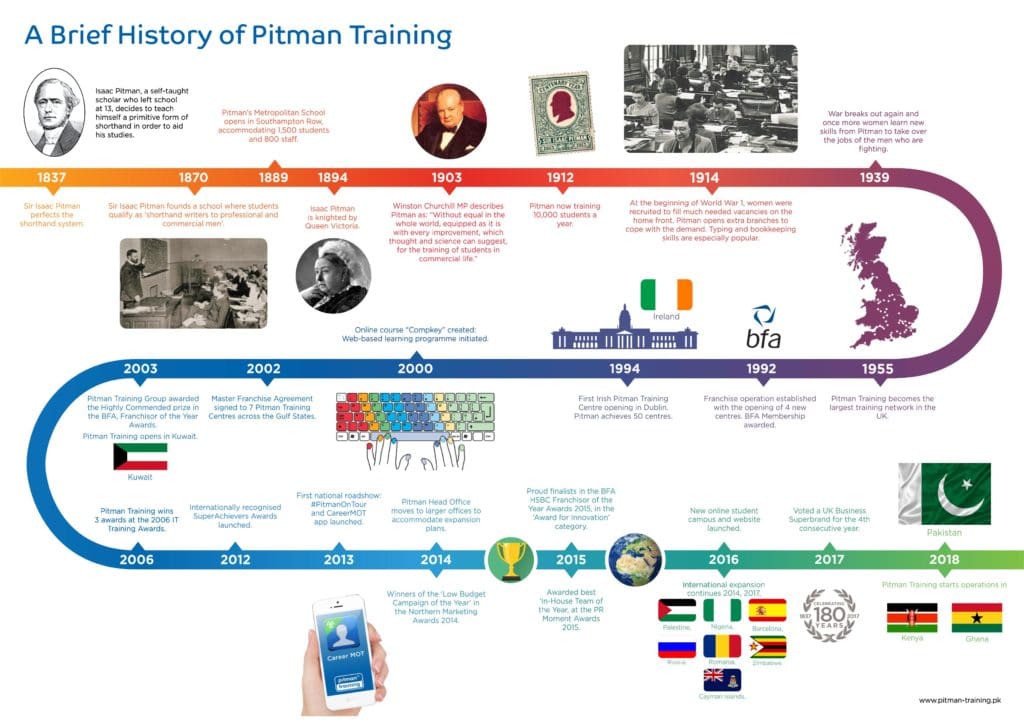Pitman history